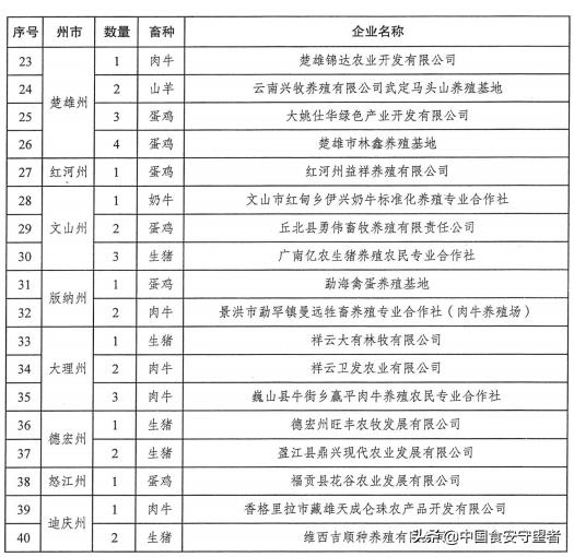 云南省农业农村厅办公室关于公布2019年畜禽养殖标准化示范场名单的通知