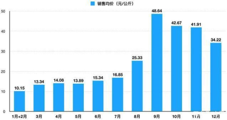 天邦股份商品猪销售均价