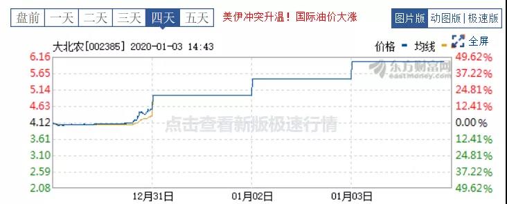 大北农连续四个涨停