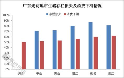  　　广东供需同降　未来猪价或高位 　　