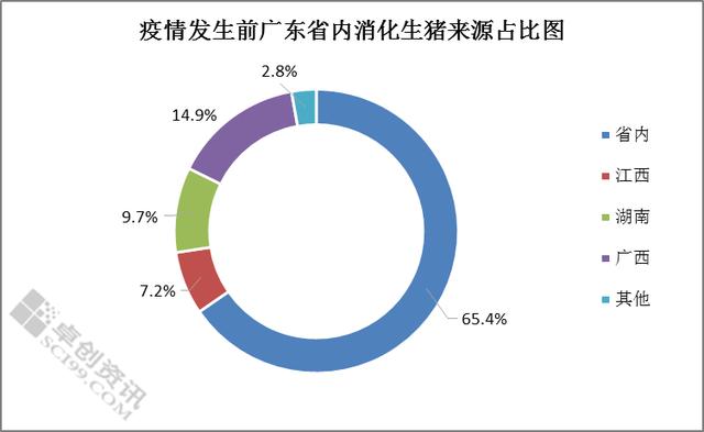 广东供需同降　未来猪价或高位 　　
