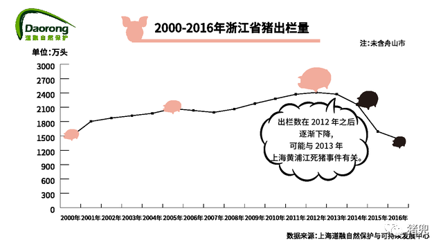 浙江省猪出栏量
