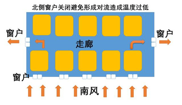 气流交换图