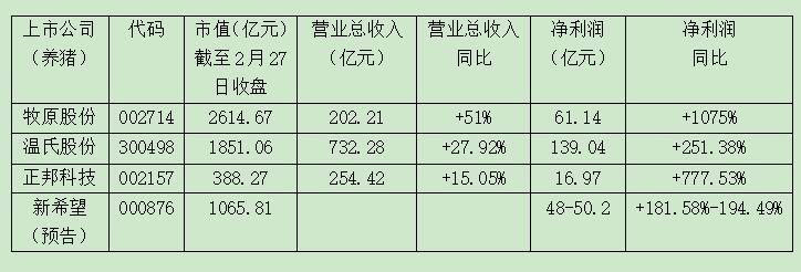 头部企业尽享猪周期红利