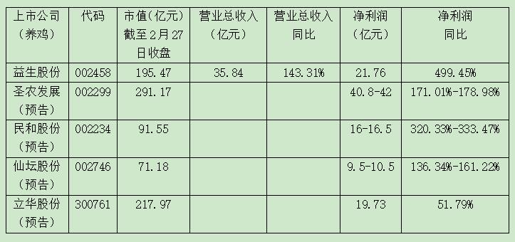 上司公司收益一览