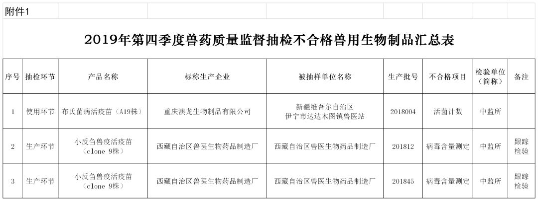  2019年第四季度兽药质量监督抽检不合格兽用生物制品汇总表