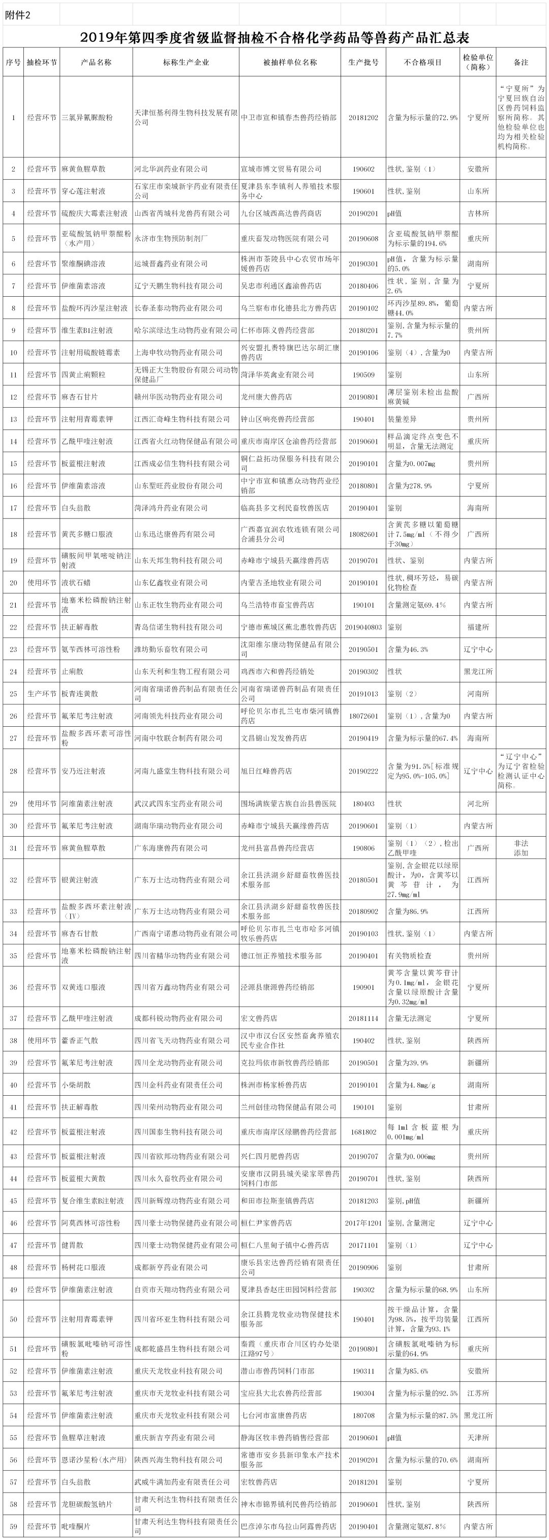 2019年第四季度省级监督抽检不合格化学药品等兽药产品汇总表