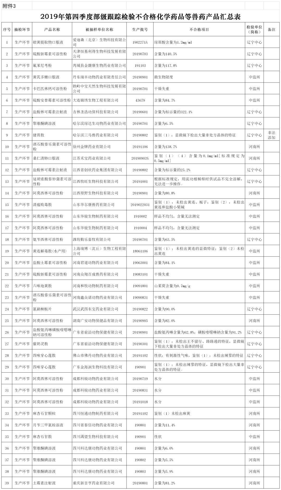 2019年第四季度部级跟踪检验不合格化学药品等兽药产品汇总表