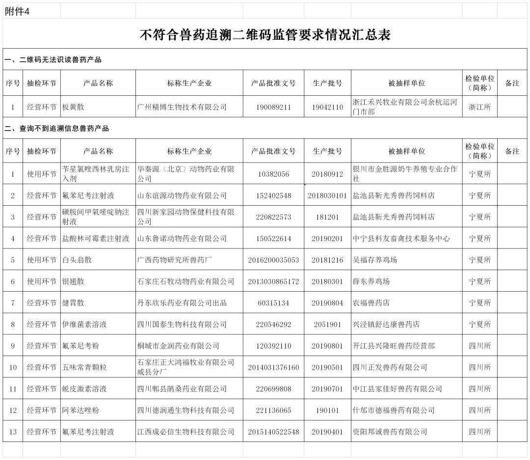 不符合兽药追溯二维码监管要求情况汇总表