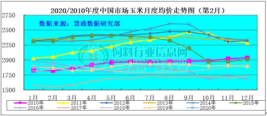 2020/2010年度中国市场玉米月度均价走势图（第2月）