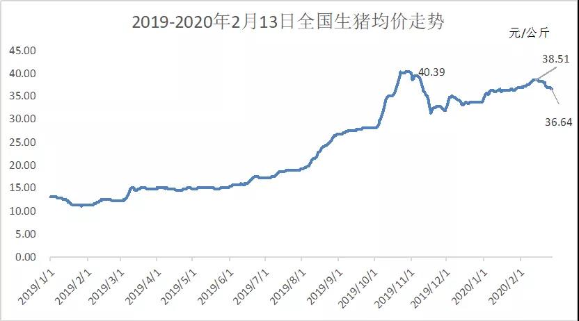 2019-2020年2月13日全国生猪均价走势