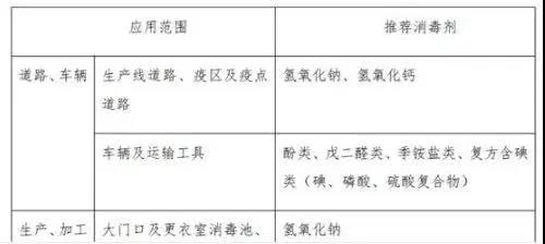 非洲猪瘟防控工作中常用的消毒剂及消毒对象