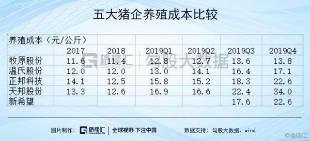 五大猪企养殖成本比较