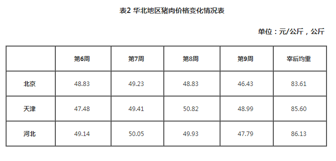 华北地区猪肉价格变化情况表