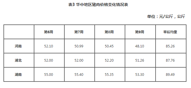 华中地区猪肉价格变化情况表