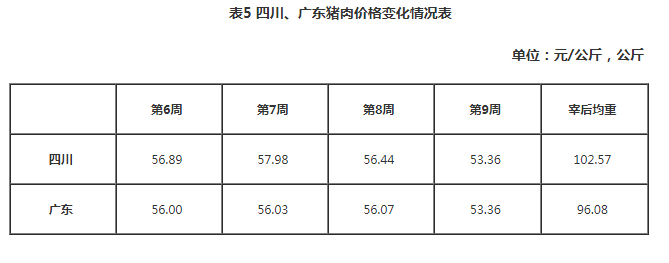 四川、广东猪肉价格变化情况表