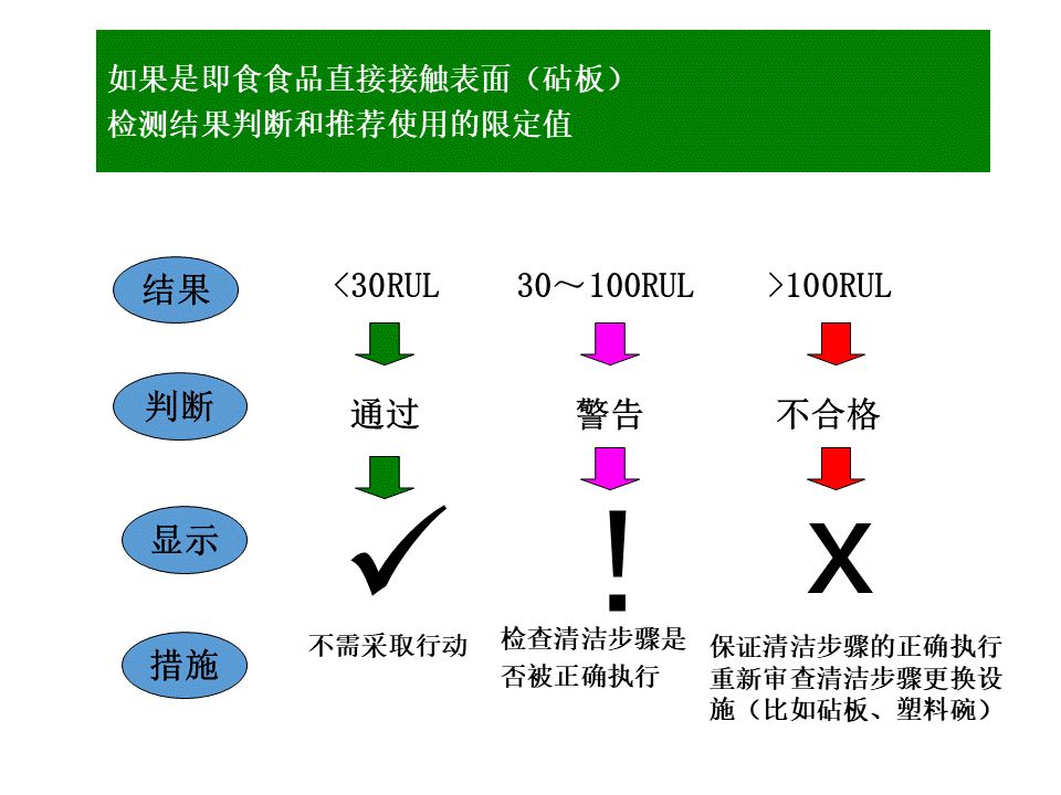 结果
