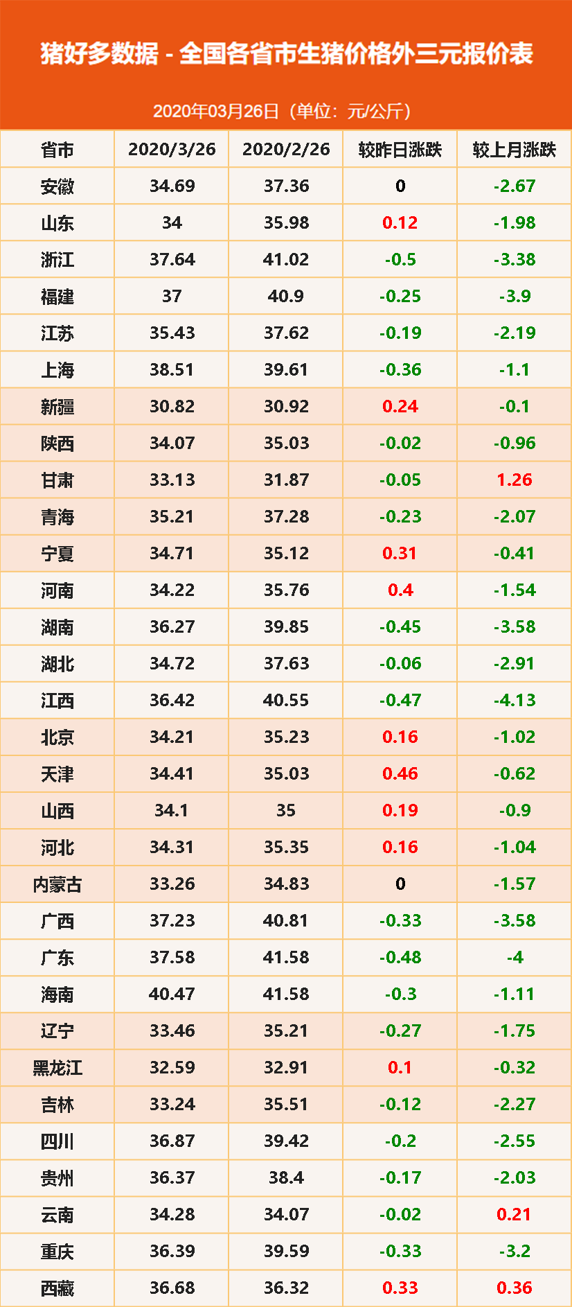 3月26日外三元生猪价格报价表