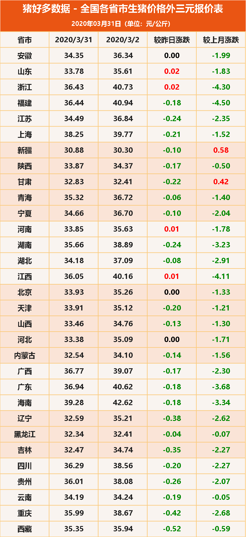 3月31日全国生猪价格外三元报价表