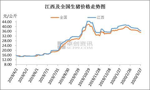 产能持续恢复 下半年江西猪价环比走低
