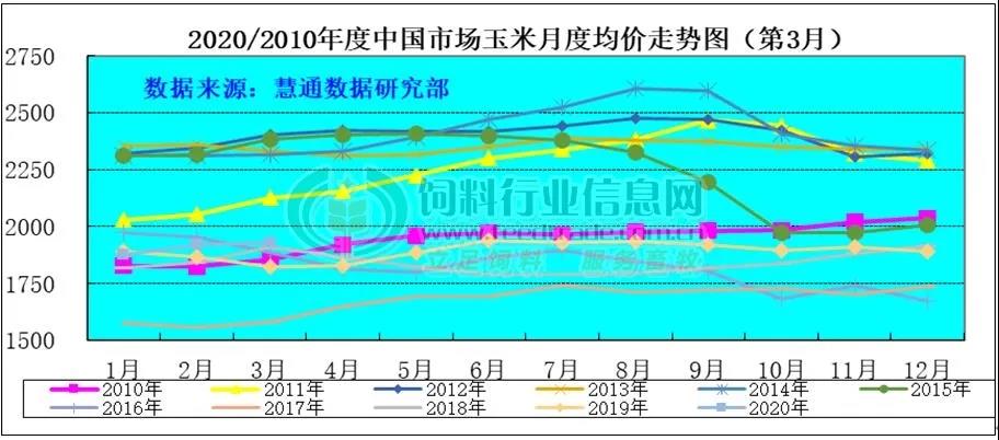 图表：2020年3月中国玉米月度价格走势图 　　 　　(单位：元/吨) 　　