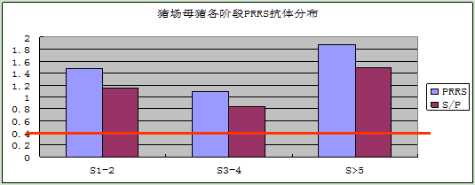 各阶段