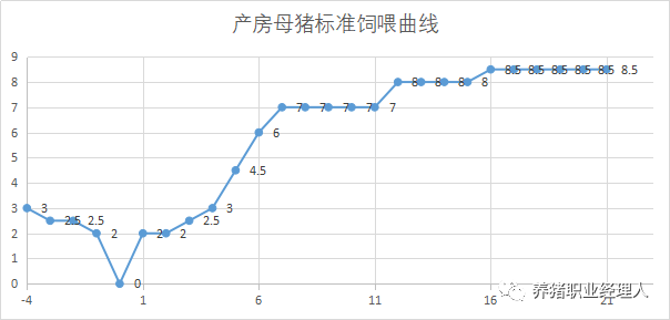 饲养方法