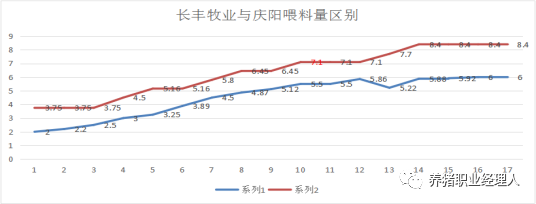 饲养方法