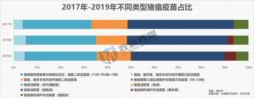 各种猪瘟疫苗市场份额占比