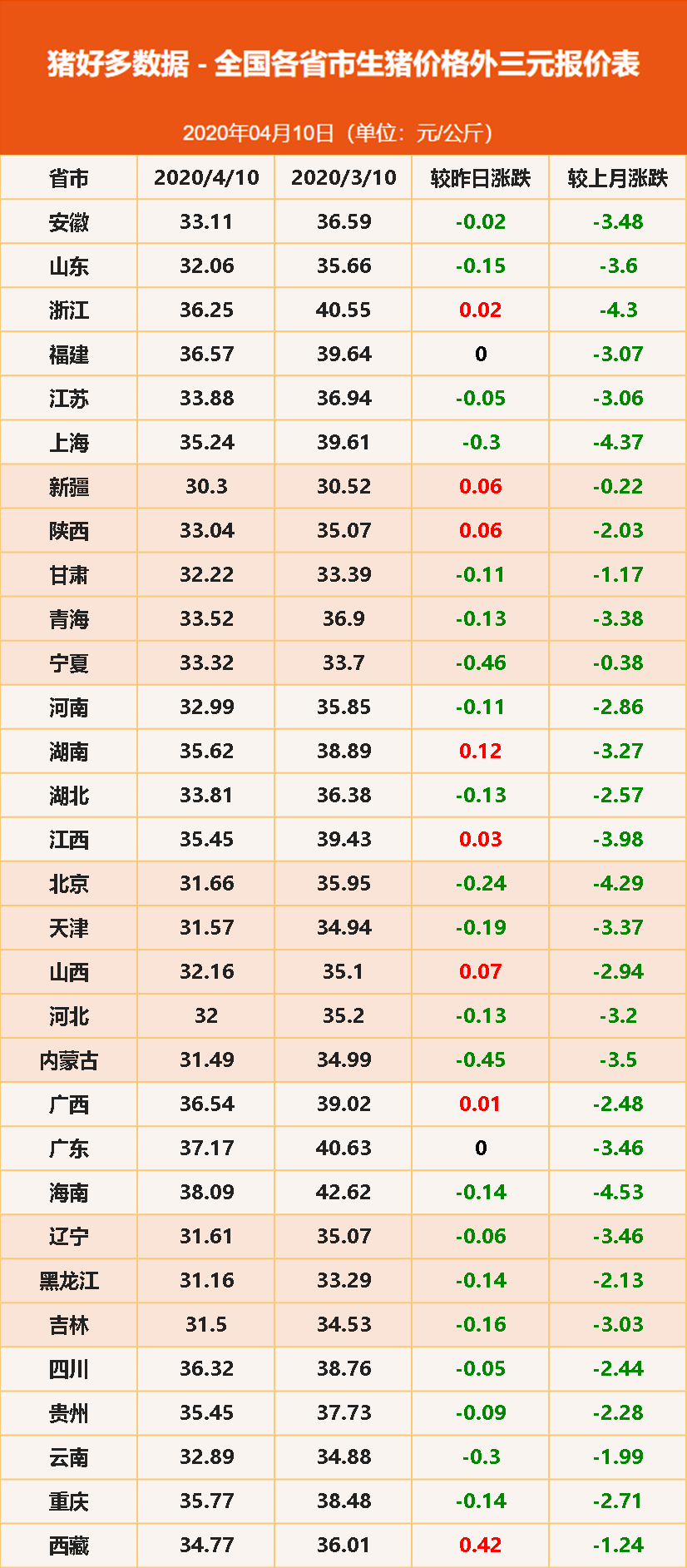 4月10日全国生猪价格报价表