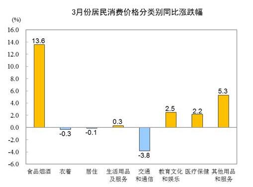  猪肉价格上涨116.4%