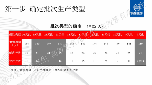 确定批次生产类型