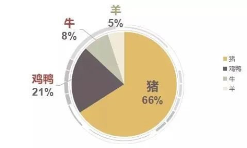 中国人饮食结构