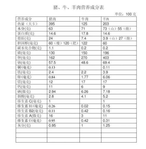 猪瘦肉营养成分表图片