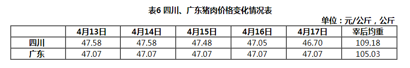 表6 四川、广东猪肉价格变化情况表