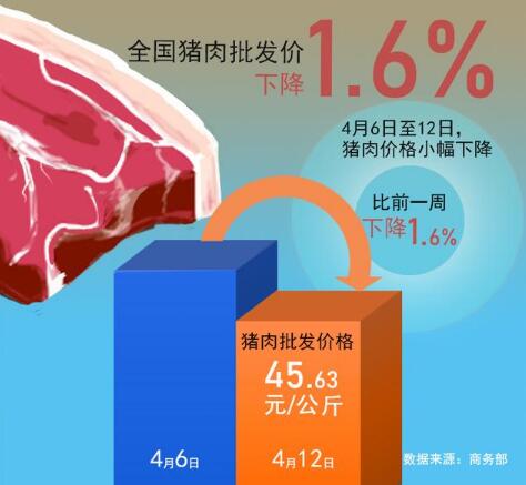 　广东猪肉价格连跌7周
