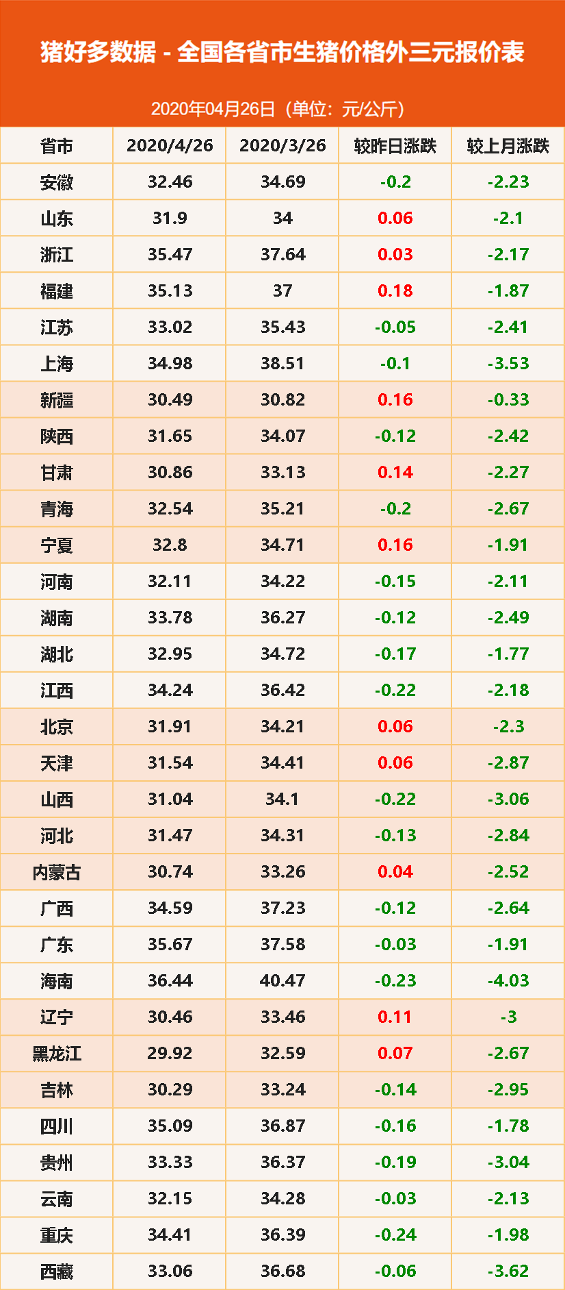 4月26日全国生猪价格外三元报价表