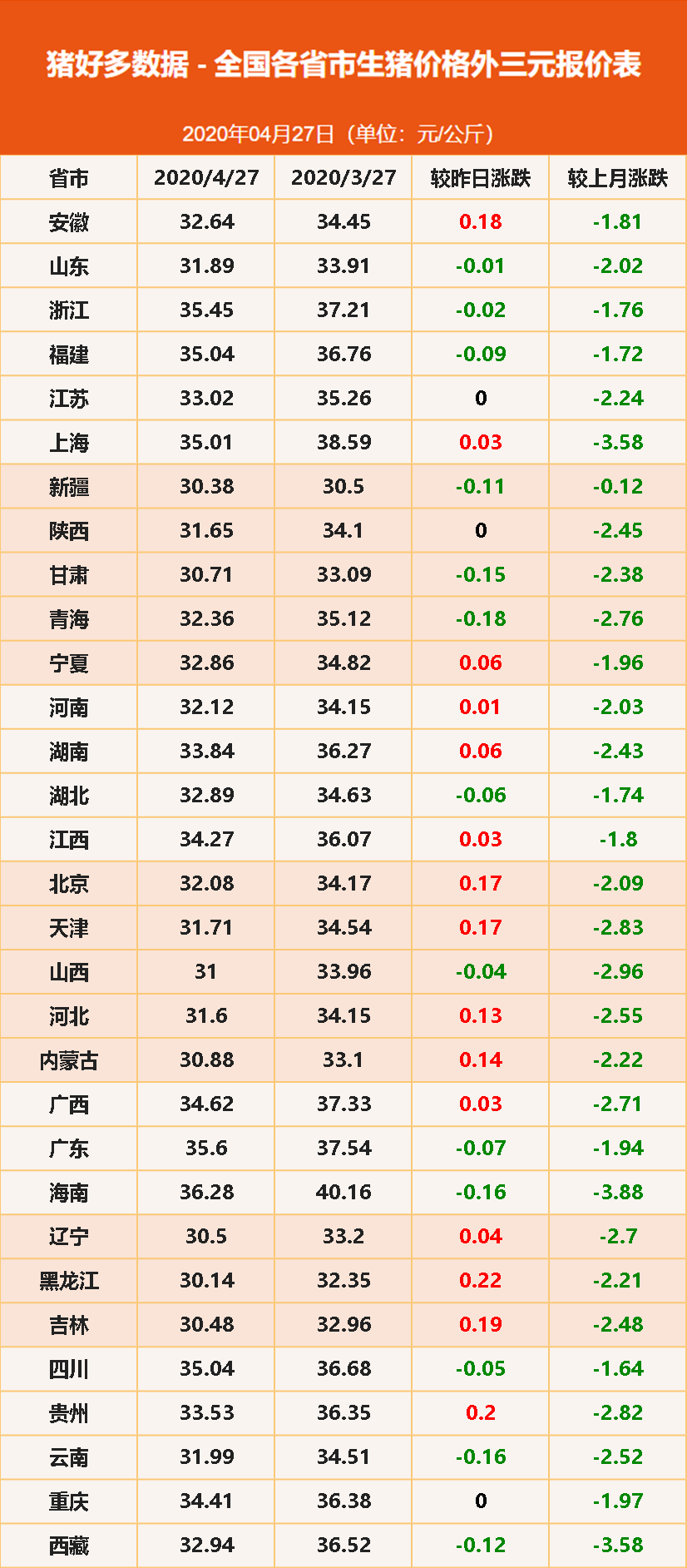 4月27日全国生猪价格外三元报价表