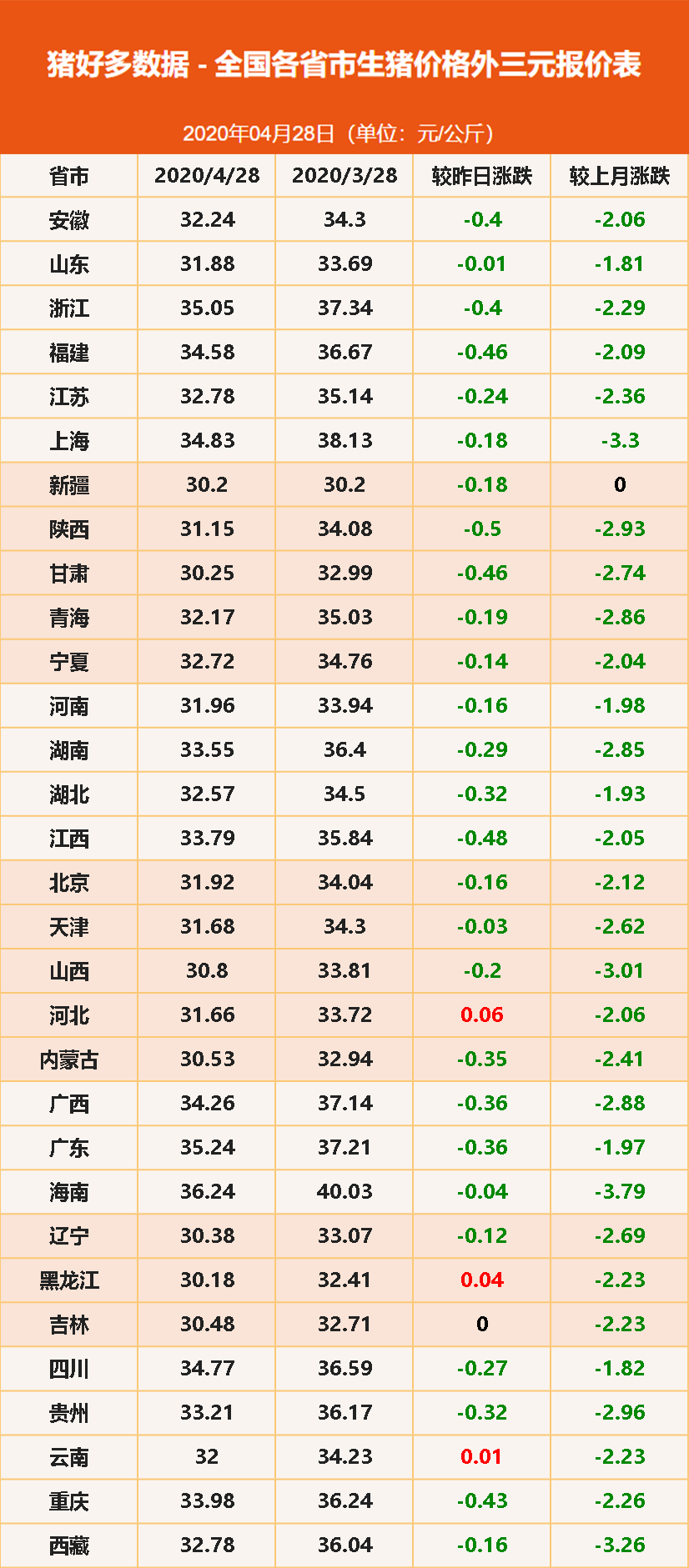 4月28日全国生猪价格外三元报价表