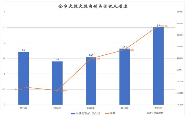 　金字火腿