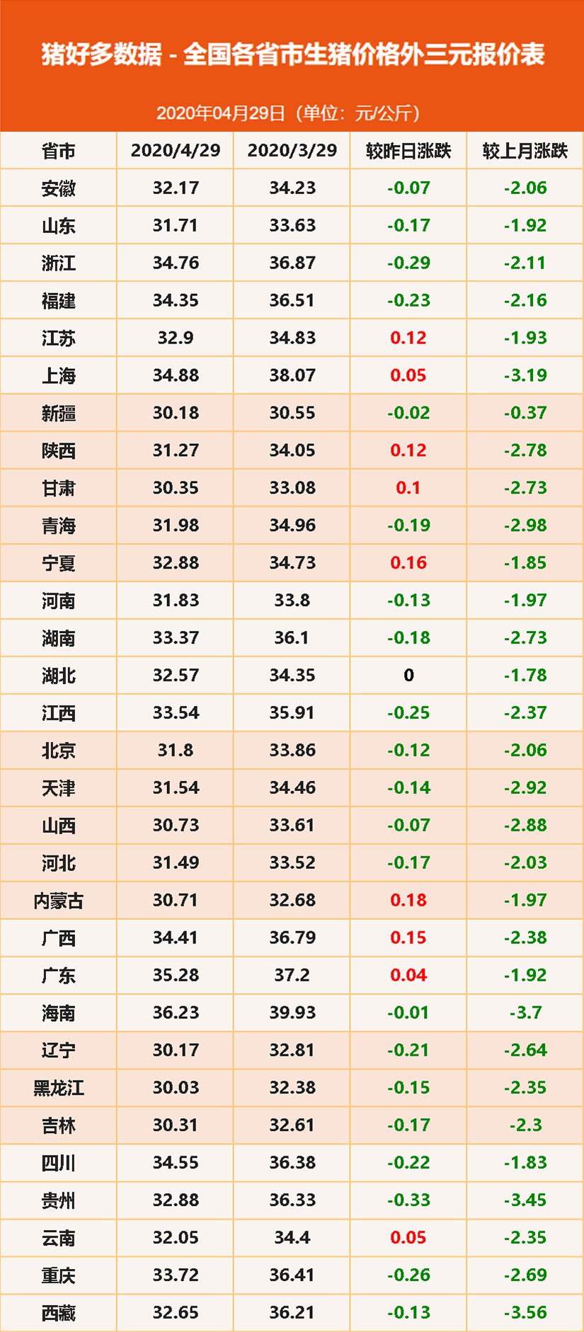 4月29日全国生猪价格外三元报价表