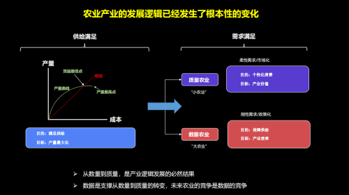 农业产业发生根本性改变