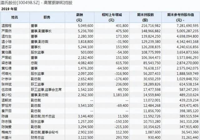 养猪企业高管年薪