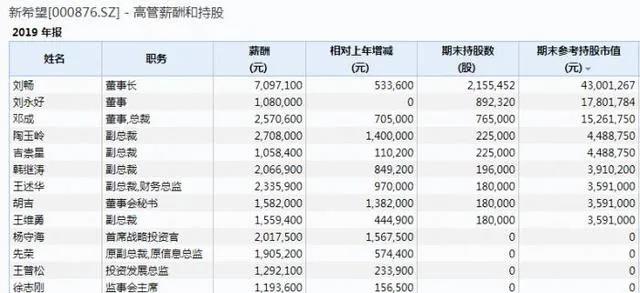 养猪企业高管年薪