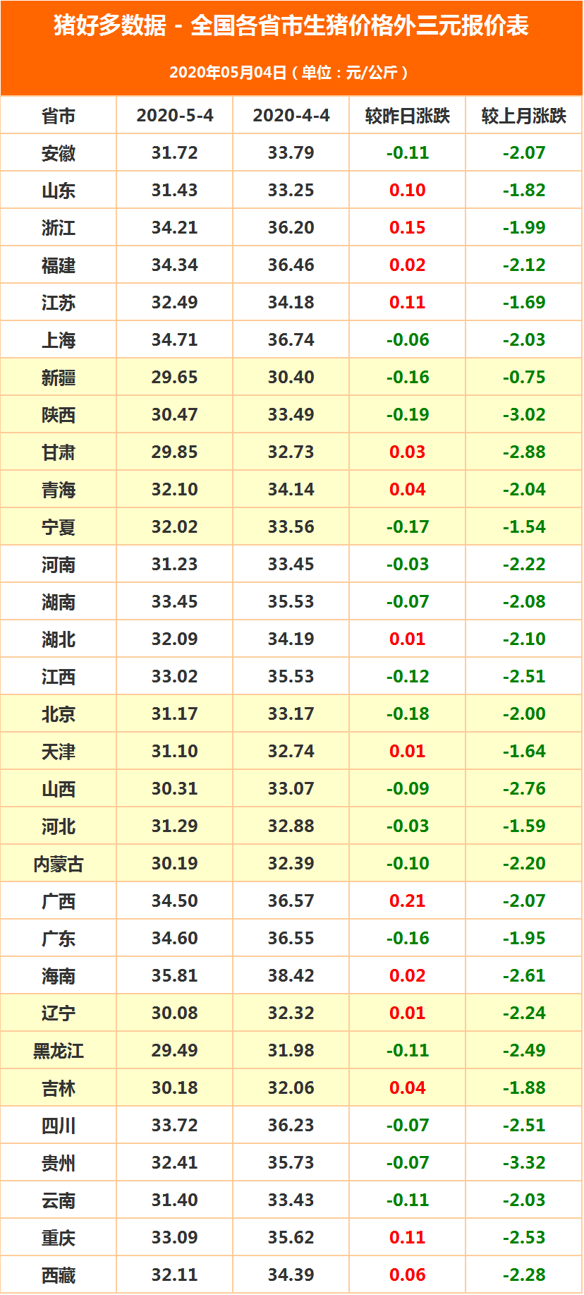 5月4日全国生猪价格外三元报价表