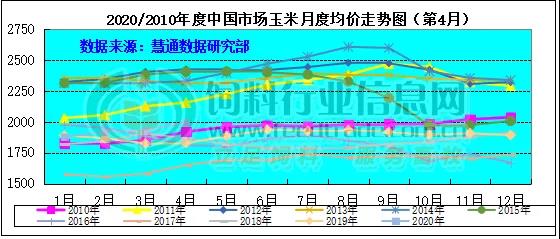 图表：2020年4月中国玉米月度价格走势图(单位：元/吨)