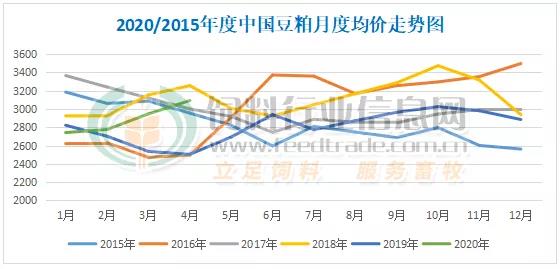 图表：2020/15年中国豆粕月度均价走势统计(单位：元/吨)　