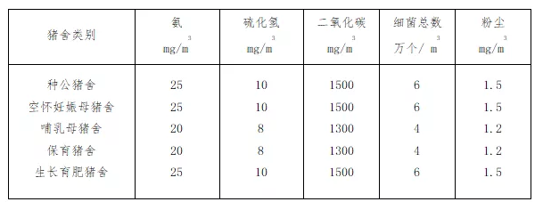 猪舍内环境空气质量国家标