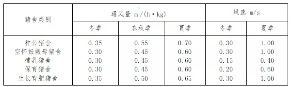 猪舍通风量与风速指标GB/T 17824.3—2008