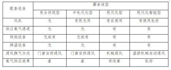 各类别猪舍的氧气供应设备配套现状